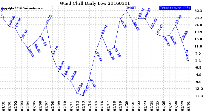 Milwaukee Weather Wind Chill<br>Daily Low