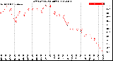 Milwaukee Weather Dew Point<br>(24 Hours)