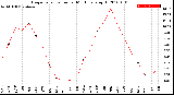 Milwaukee Weather Evapotranspiration<br>per Month (qts sq/ft)