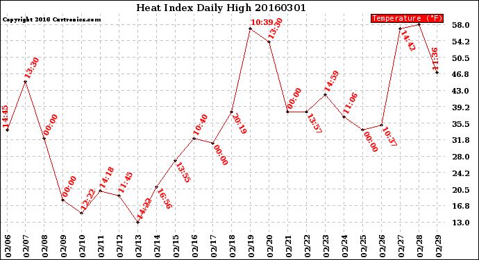 Milwaukee Weather Heat Index<br>Daily High