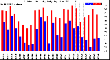 Milwaukee Weather Outdoor Humidity<br>Daily High/Low