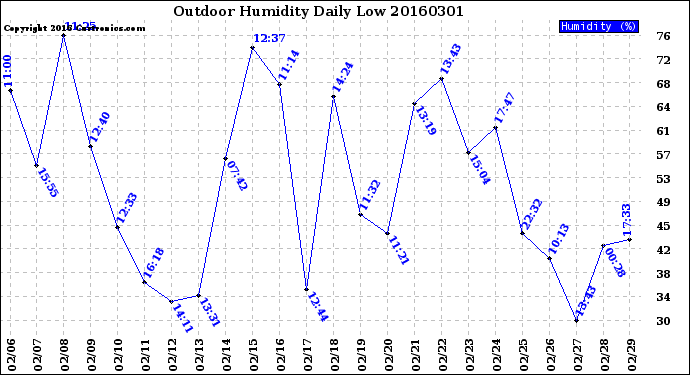 Milwaukee Weather Outdoor Humidity<br>Daily Low