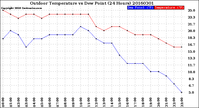 Milwaukee Weather Outdoor Temperature<br>vs Dew Point<br>(24 Hours)