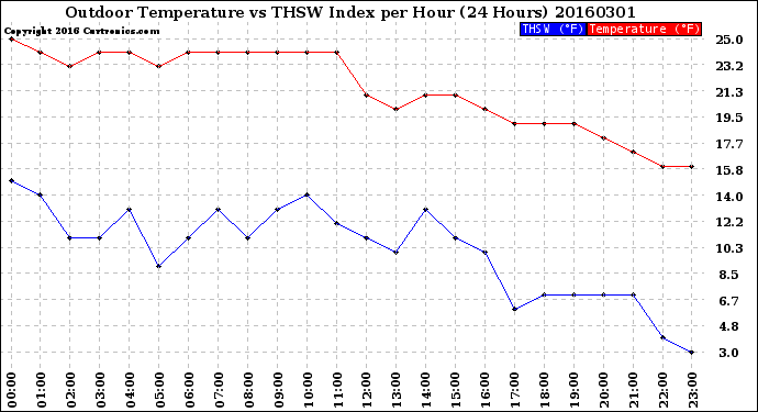 Milwaukee Weather Outdoor Temperature<br>vs THSW Index<br>per Hour<br>(24 Hours)