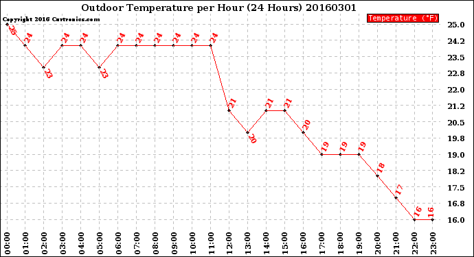 Milwaukee Weather Outdoor Temperature<br>per Hour<br>(24 Hours)