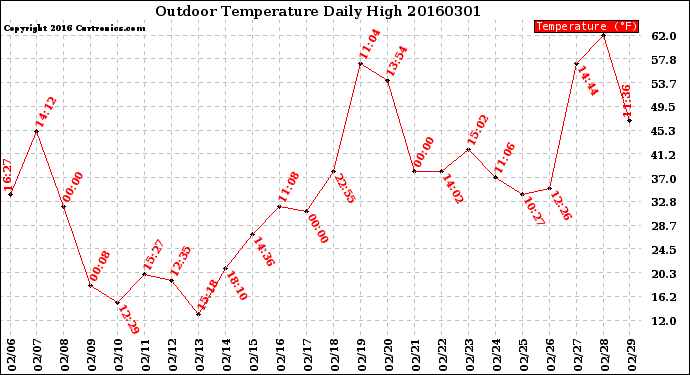 Milwaukee Weather Outdoor Temperature<br>Daily High