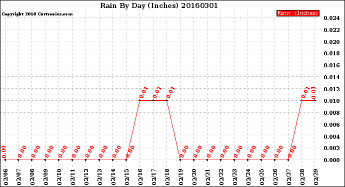 Milwaukee Weather Rain<br>By Day<br>(Inches)