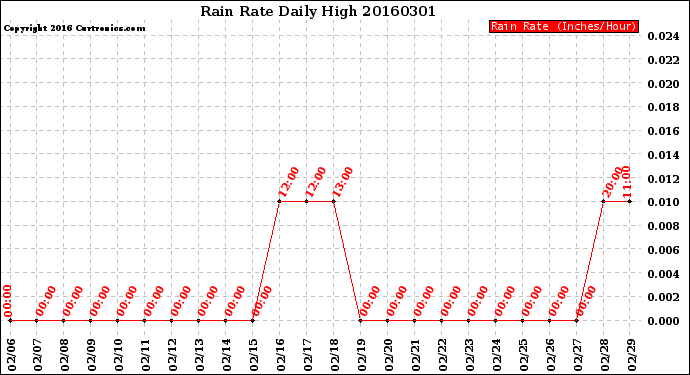 Milwaukee Weather Rain Rate<br>Daily High