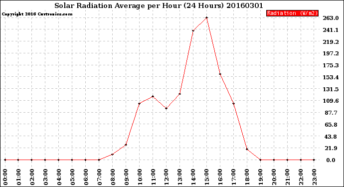 Milwaukee Weather Solar Radiation Average<br>per Hour<br>(24 Hours)