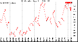 Milwaukee Weather THSW Index<br>Daily High