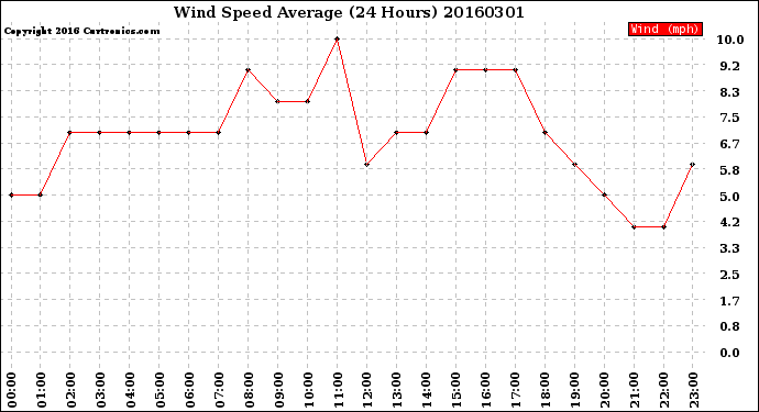 Milwaukee Weather Wind Speed<br>Average<br>(24 Hours)