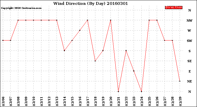 Milwaukee Weather Wind Direction<br>(By Day)