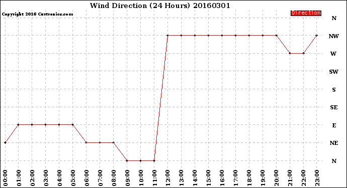 Milwaukee Weather Wind Direction<br>(24 Hours)