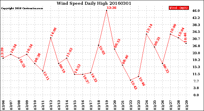 Milwaukee Weather Wind Speed<br>Daily High