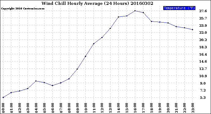 Milwaukee Weather Wind Chill<br>Hourly Average<br>(24 Hours)