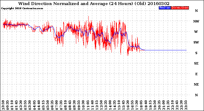 Milwaukee Weather Wind Direction<br>Normalized and Average<br>(24 Hours) (Old)