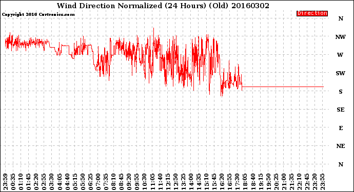 Milwaukee Weather Wind Direction<br>Normalized<br>(24 Hours) (Old)