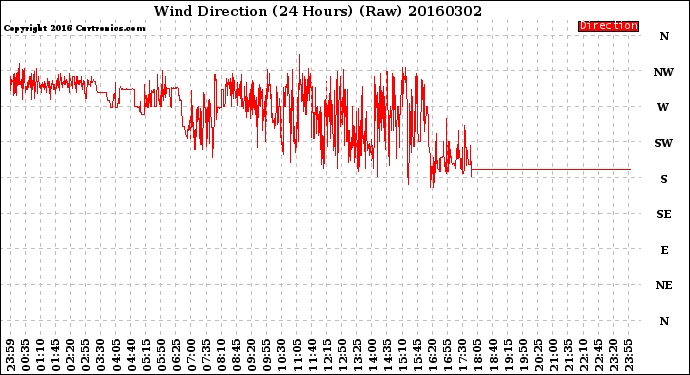 Milwaukee Weather Wind Direction<br>(24 Hours) (Raw)