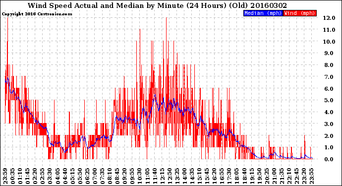 Milwaukee Weather Wind Speed<br>Actual and Median<br>by Minute<br>(24 Hours) (Old)