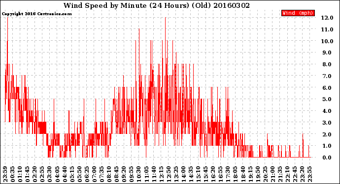 Milwaukee Weather Wind Speed<br>by Minute<br>(24 Hours) (Old)