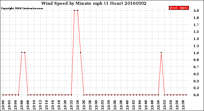 Milwaukee Weather Wind Speed<br>by Minute mph<br>(1 Hour)