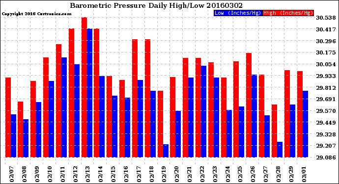 Milwaukee Weather Barometric Pressure<br>Daily High/Low