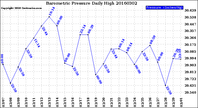 Milwaukee Weather Barometric Pressure<br>Daily High