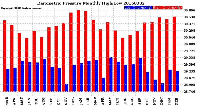 Milwaukee Weather Barometric Pressure<br>Monthly High/Low