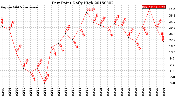 Milwaukee Weather Dew Point<br>Daily High