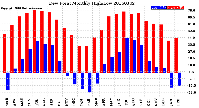 Milwaukee Weather Dew Point<br>Monthly High/Low