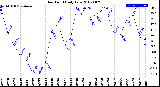 Milwaukee Weather Dew Point<br>Daily Low