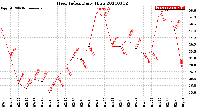 Milwaukee Weather Heat Index<br>Daily High