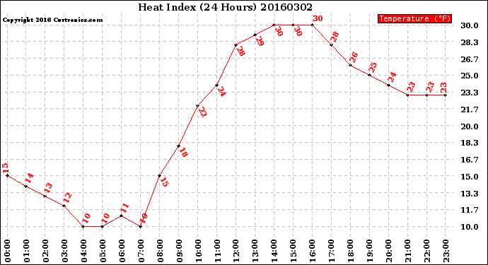 Milwaukee Weather Heat Index<br>(24 Hours)