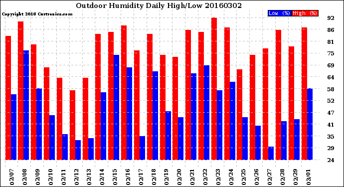 Milwaukee Weather Outdoor Humidity<br>Daily High/Low