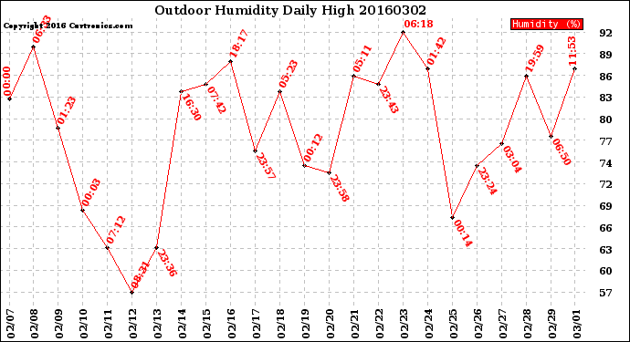 Milwaukee Weather Outdoor Humidity<br>Daily High