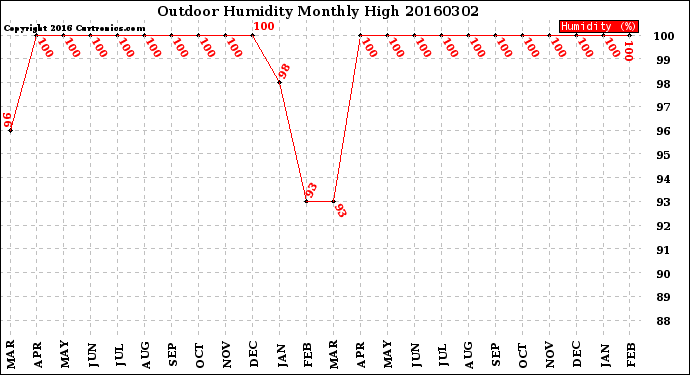 Milwaukee Weather Outdoor Humidity<br>Monthly High