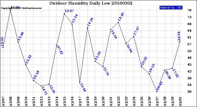 Milwaukee Weather Outdoor Humidity<br>Daily Low