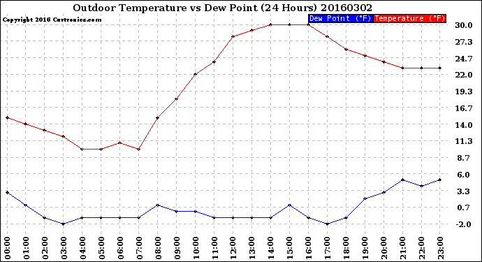 Milwaukee Weather Outdoor Temperature<br>vs Dew Point<br>(24 Hours)