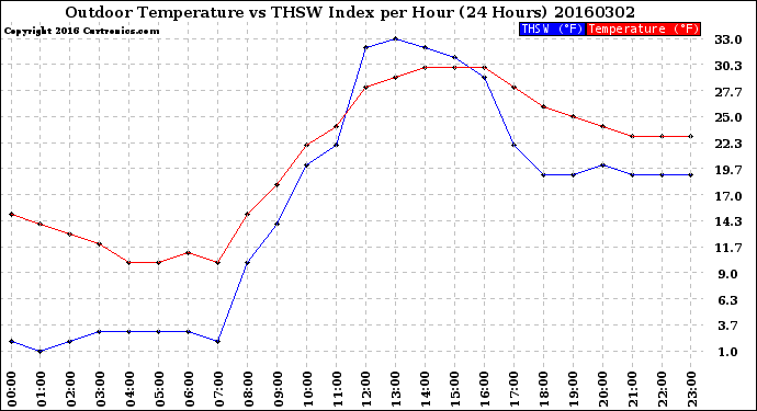 Milwaukee Weather Outdoor Temperature<br>vs THSW Index<br>per Hour<br>(24 Hours)