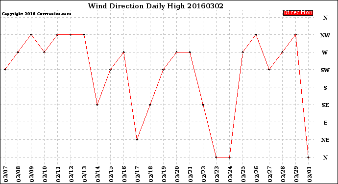 Milwaukee Weather Wind Direction<br>Daily High