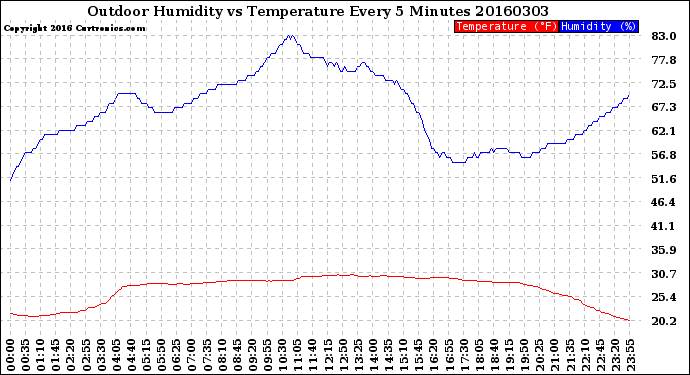 Milwaukee Weather Outdoor Humidity<br>vs Temperature<br>Every 5 Minutes