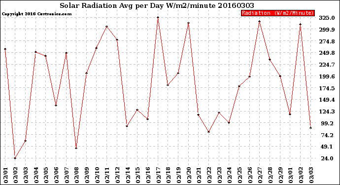 Milwaukee Weather Solar Radiation<br>Avg per Day W/m2/minute