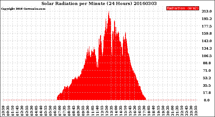 Milwaukee Weather Solar Radiation<br>per Minute<br>(24 Hours)