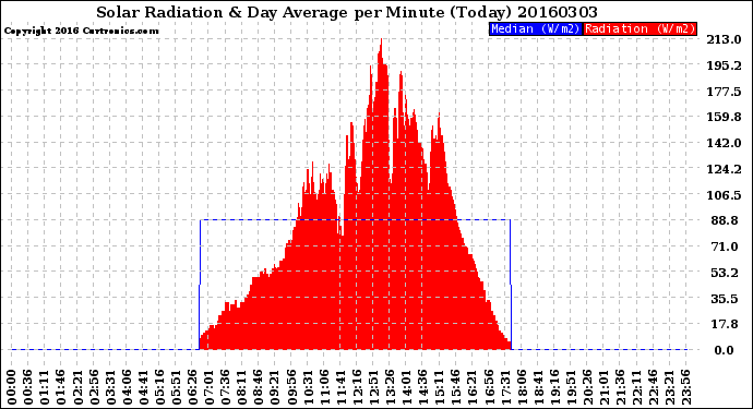 Milwaukee Weather Solar Radiation<br>& Day Average<br>per Minute<br>(Today)