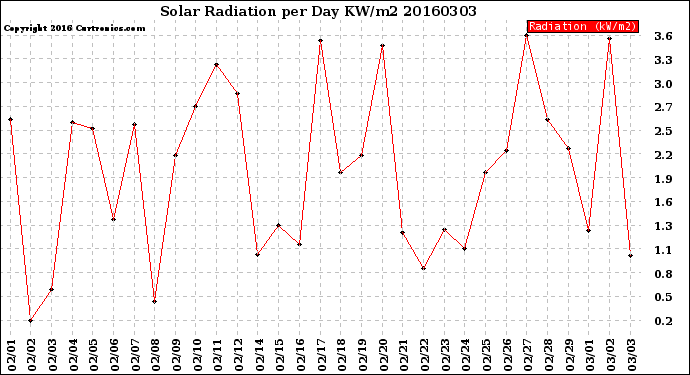 Milwaukee Weather Solar Radiation<br>per Day KW/m2