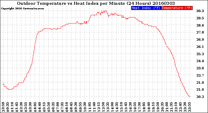 Milwaukee Weather Outdoor Temperature<br>vs Heat Index<br>per Minute<br>(24 Hours)