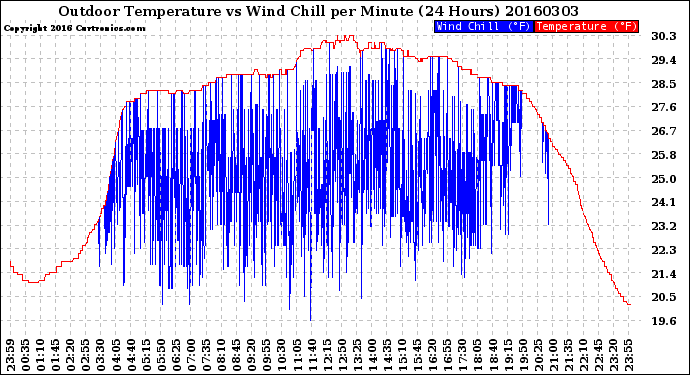 Milwaukee Weather Outdoor Temperature<br>vs Wind Chill<br>per Minute<br>(24 Hours)