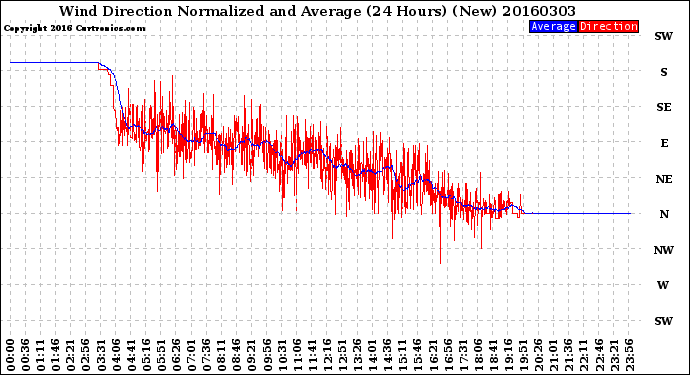 Milwaukee Weather Wind Direction<br>Normalized and Average<br>(24 Hours) (New)