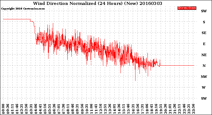 Milwaukee Weather Wind Direction<br>Normalized<br>(24 Hours) (New)