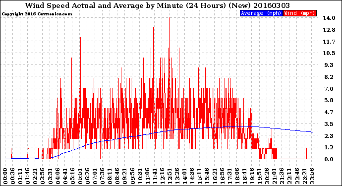 Milwaukee Weather Wind Speed<br>Actual and Average<br>by Minute<br>(24 Hours) (New)